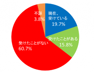 母子世帯の母の養育費受給状況