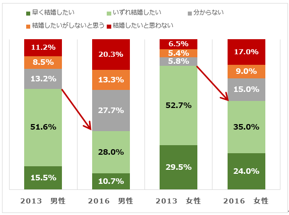 若者の結婚願望の低下